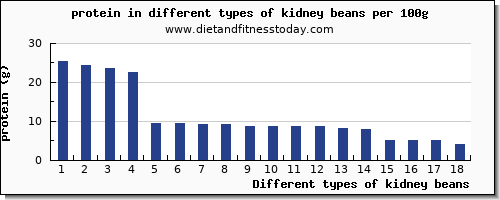 kidney beans nutritional value per 100g